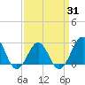 Tide chart for Triple ESS Marina, Atlantic Beach, North Carolina on 2021/03/31
