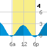 Tide chart for Triple ESS Marina, Atlantic Beach, North Carolina on 2021/03/4