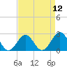 Tide chart for Triple ESS Marina, Atlantic Beach, North Carolina on 2021/04/12