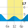 Tide chart for Triple ESS Marina, Atlantic Beach, North Carolina on 2021/04/17