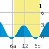 Tide chart for Triple ESS Marina, Atlantic Beach, North Carolina on 2021/04/1