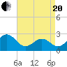 Tide chart for Triple ESS Marina, Atlantic Beach, North Carolina on 2021/04/20