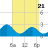 Tide chart for Triple ESS Marina, Atlantic Beach, North Carolina on 2021/04/21