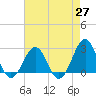 Tide chart for Triple ESS Marina, Atlantic Beach, North Carolina on 2021/04/27