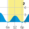Tide chart for Triple ESS Marina, Atlantic Beach, North Carolina on 2021/04/2
