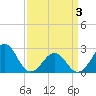 Tide chart for Triple ESS Marina, Atlantic Beach, North Carolina on 2021/04/3