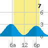 Tide chart for Triple ESS Marina, Atlantic Beach, North Carolina on 2021/04/7