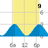 Tide chart for Triple ESS Marina, Atlantic Beach, North Carolina on 2021/04/9
