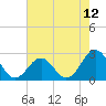 Tide chart for Triple ESS Marina, Atlantic Beach, North Carolina on 2021/05/12