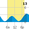 Tide chart for Triple ESS Marina, Atlantic Beach, North Carolina on 2021/05/13
