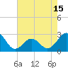 Tide chart for Triple ESS Marina, Atlantic Beach, North Carolina on 2021/05/15