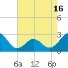 Tide chart for Triple ESS Marina, Atlantic Beach, North Carolina on 2021/05/16
