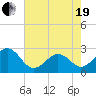 Tide chart for Triple ESS Marina, Atlantic Beach, North Carolina on 2021/05/19