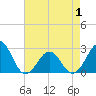 Tide chart for Triple ESS Marina, Atlantic Beach, North Carolina on 2021/05/1