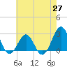 Tide chart for Triple ESS Marina, Atlantic Beach, North Carolina on 2021/05/27