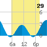 Tide chart for Triple ESS Marina, Atlantic Beach, North Carolina on 2021/05/29