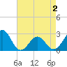 Tide chart for Triple ESS Marina, Atlantic Beach, North Carolina on 2021/05/2