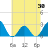 Tide chart for Triple ESS Marina, Atlantic Beach, North Carolina on 2021/05/30