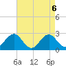 Tide chart for Triple ESS Marina, Atlantic Beach, North Carolina on 2021/05/6