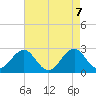Tide chart for Triple ESS Marina, Atlantic Beach, North Carolina on 2021/05/7