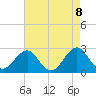 Tide chart for Triple ESS Marina, Atlantic Beach, North Carolina on 2021/05/8