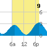 Tide chart for Triple ESS Marina, Atlantic Beach, North Carolina on 2021/05/9