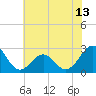 Tide chart for Triple ESS Marina, Atlantic Beach, North Carolina on 2021/06/13