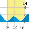 Tide chart for Triple ESS Marina, Atlantic Beach, North Carolina on 2021/06/14