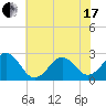 Tide chart for Triple ESS Marina, Atlantic Beach, North Carolina on 2021/06/17