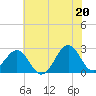 Tide chart for Triple ESS Marina, Atlantic Beach, North Carolina on 2021/06/20