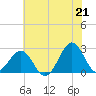 Tide chart for Triple ESS Marina, Atlantic Beach, North Carolina on 2021/06/21