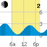 Tide chart for Triple ESS Marina, Atlantic Beach, North Carolina on 2021/06/2