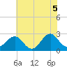 Tide chart for Triple ESS Marina, Atlantic Beach, North Carolina on 2021/06/5