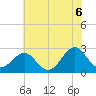 Tide chart for Triple ESS Marina, Atlantic Beach, North Carolina on 2021/06/6