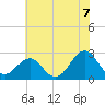 Tide chart for Triple ESS Marina, Atlantic Beach, North Carolina on 2021/06/7