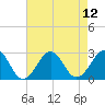 Tide chart for Triple ESS Marina, Atlantic Beach, North Carolina on 2021/08/12