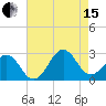 Tide chart for Triple ESS Marina, Atlantic Beach, North Carolina on 2021/08/15