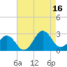 Tide chart for Triple ESS Marina, Atlantic Beach, North Carolina on 2021/08/16