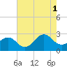 Tide chart for Triple ESS Marina, Atlantic Beach, North Carolina on 2021/08/1