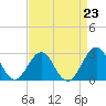 Tide chart for Triple ESS Marina, Atlantic Beach, North Carolina on 2021/08/23