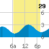 Tide chart for Triple ESS Marina, Atlantic Beach, North Carolina on 2021/08/29