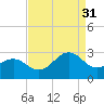 Tide chart for Triple ESS Marina, Atlantic Beach, North Carolina on 2021/08/31