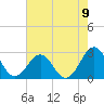 Tide chart for Triple ESS Marina, Atlantic Beach, North Carolina on 2021/08/9