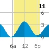 Tide chart for Triple ESS Marina, Atlantic Beach, North Carolina on 2021/09/11