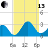 Tide chart for Triple ESS Marina, Atlantic Beach, North Carolina on 2021/09/13