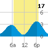 Tide chart for Triple ESS Marina, Atlantic Beach, North Carolina on 2021/09/17