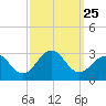 Tide chart for Triple ESS Marina, Atlantic Beach, North Carolina on 2021/09/25