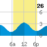 Tide chart for Triple ESS Marina, Atlantic Beach, North Carolina on 2021/09/26