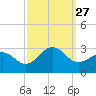 Tide chart for Triple ESS Marina, Atlantic Beach, North Carolina on 2021/09/27
