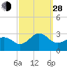 Tide chart for Triple ESS Marina, Atlantic Beach, North Carolina on 2021/09/28